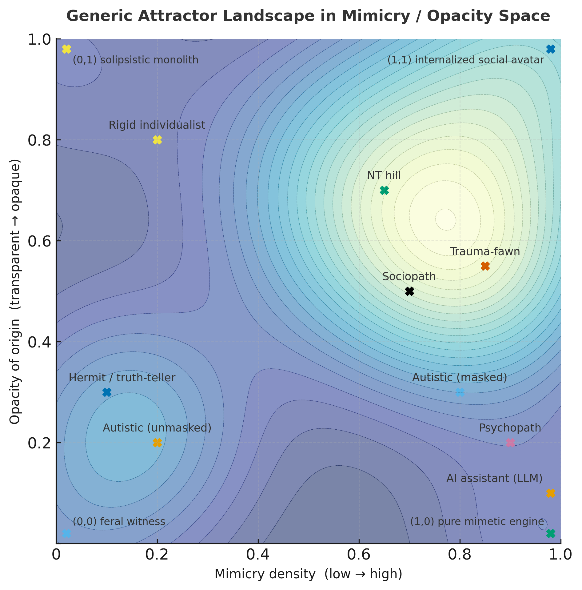 Generic attractor landscape in mimicry / opacity space.