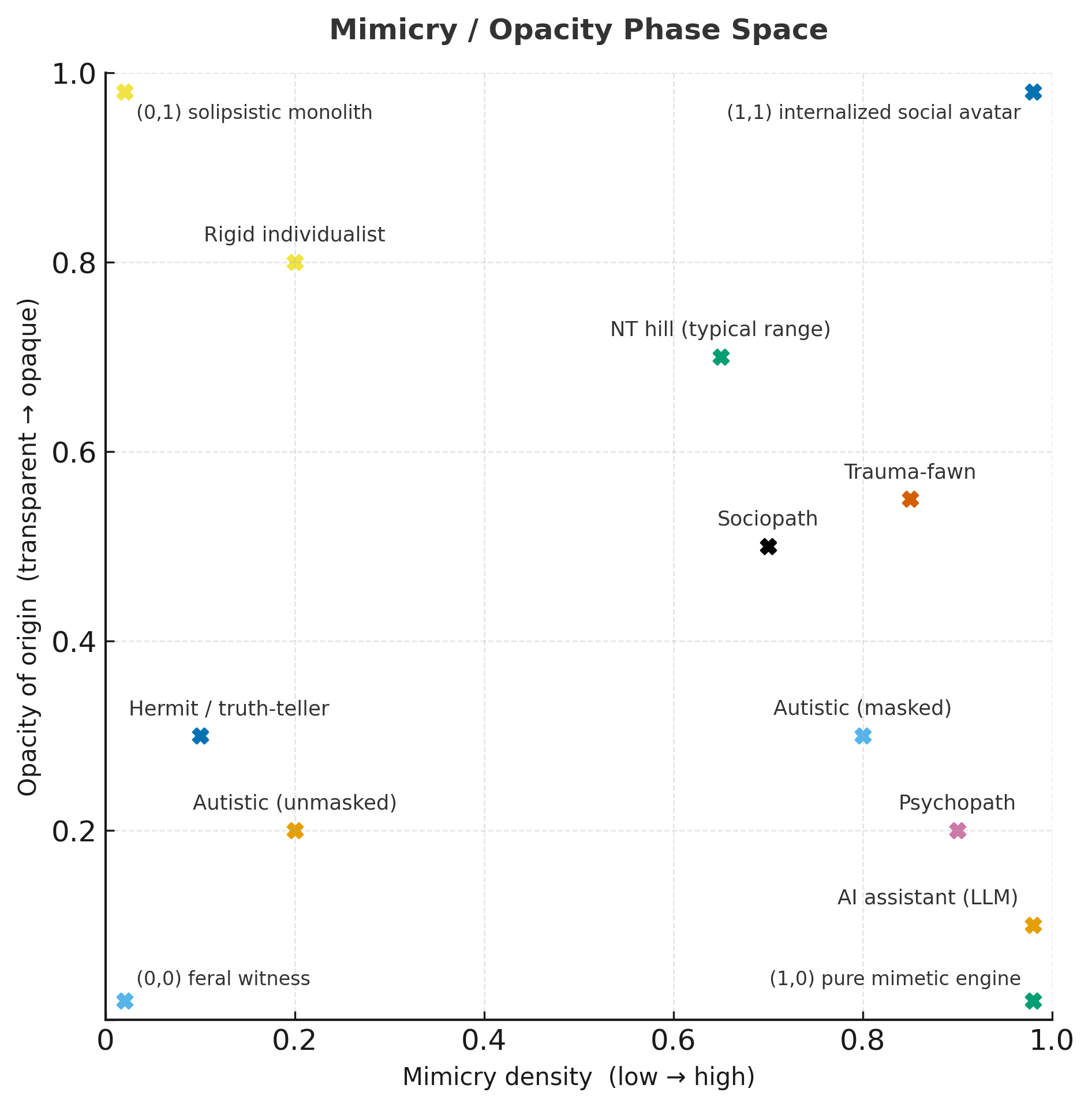 Mimicry / Opacity phase space with archetypal social stances marked by Xs.