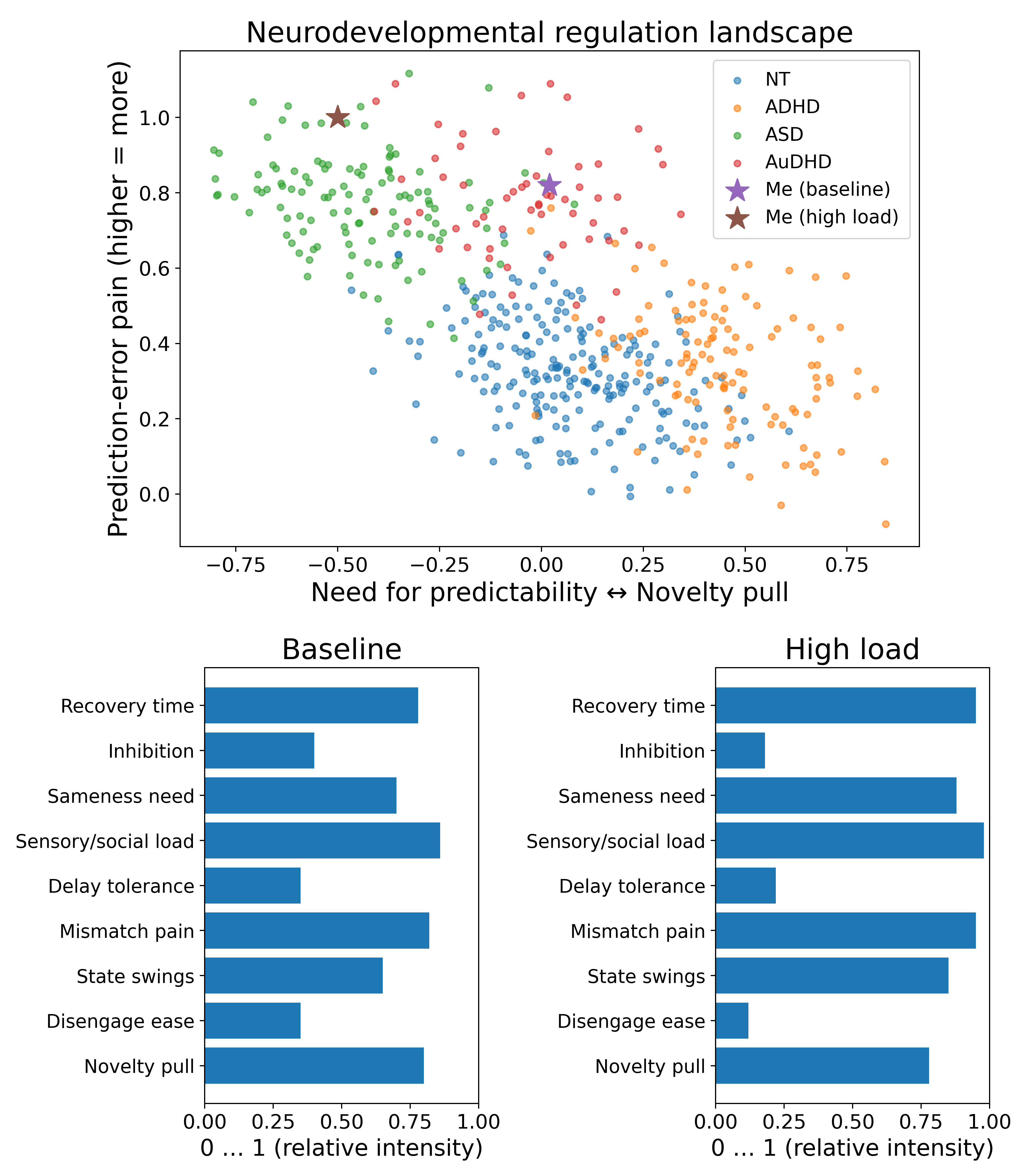 Neurotype Atlas (conceptual): Need for predictability ↔ Novelty pull vs Prediction-error pain, with baseline and high-load profile cards