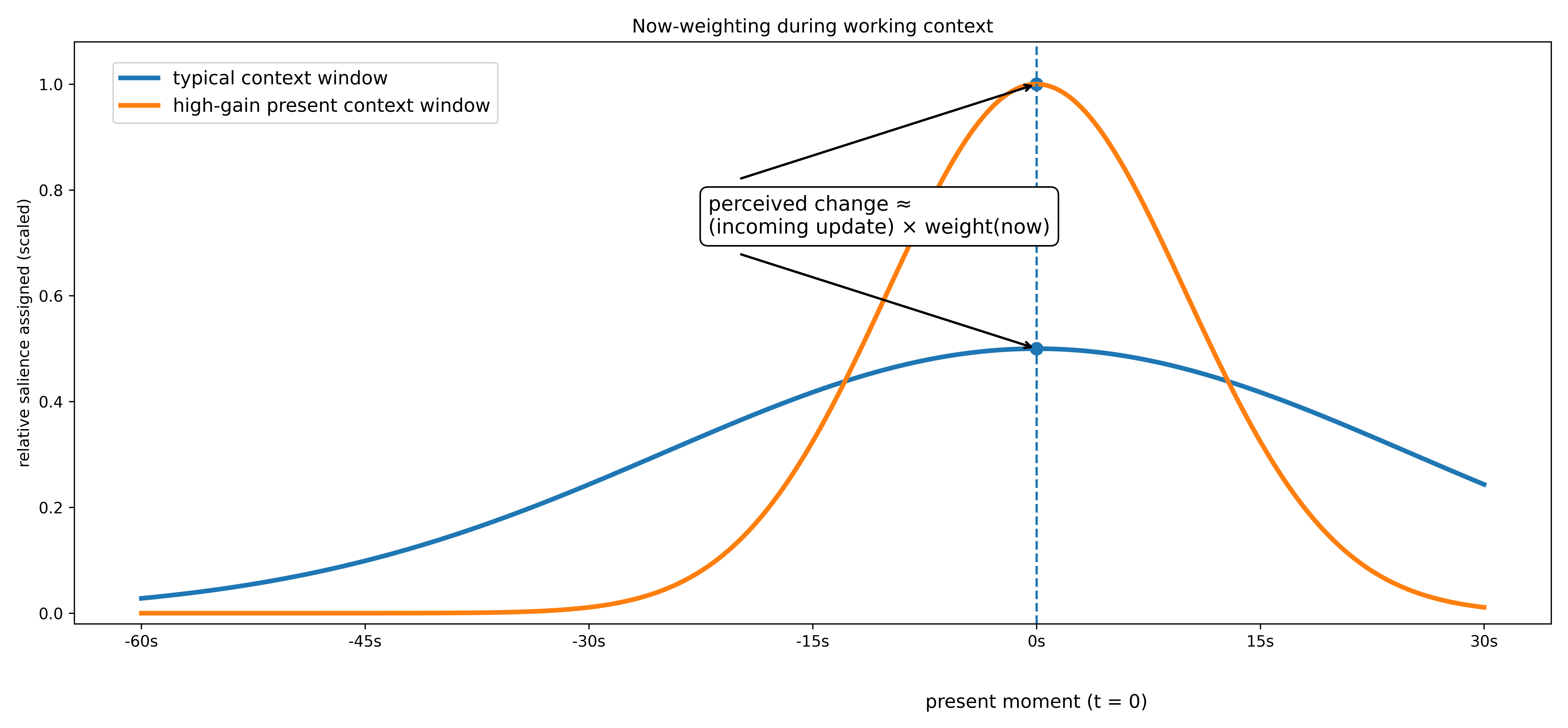 Two now-weighting curves during working context: typical context window vs high-gain present context window.