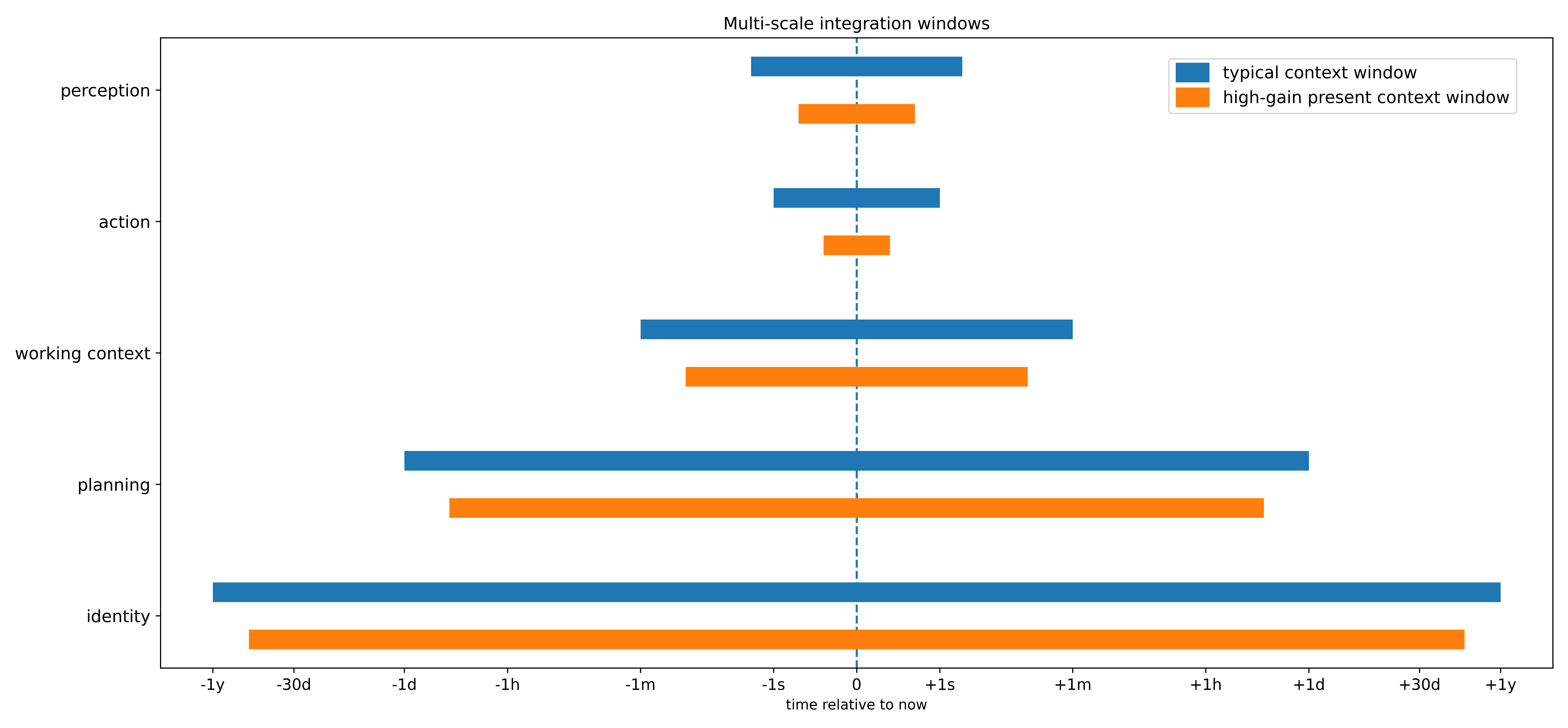Multi-scale integration windows across domains (perception, action, working context, planning, identity): typical context window vs high-gain present context window.