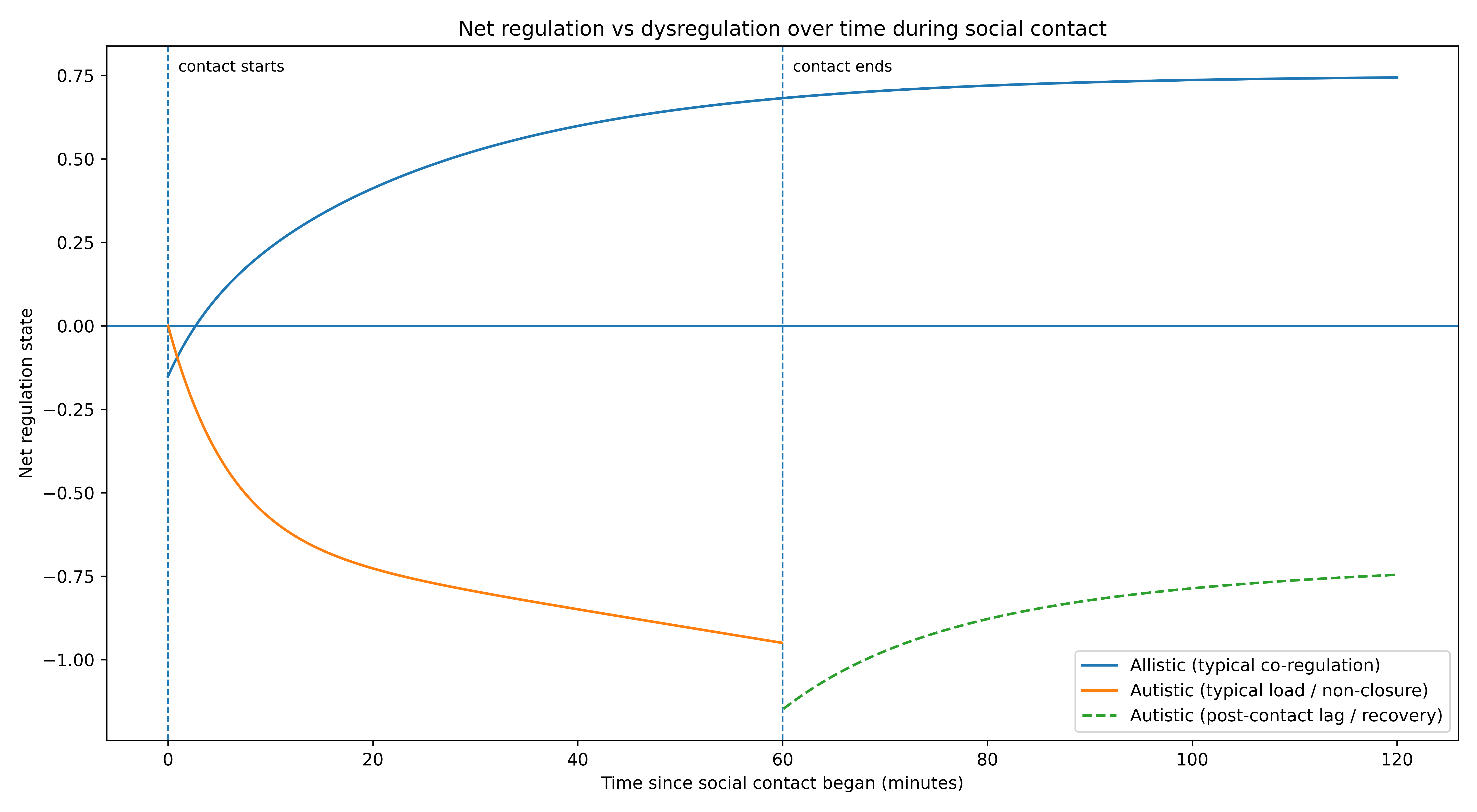 Net regulation vs dysregulation over time during social contact
